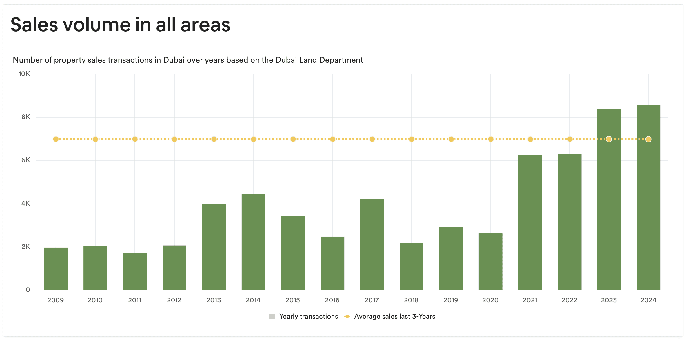 Dubai Villas