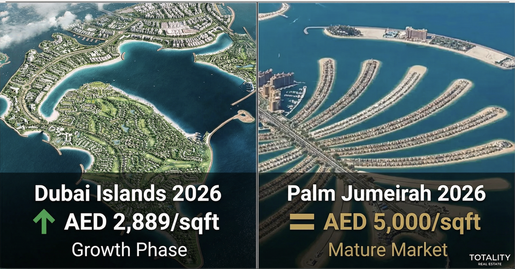 Dubai Islands vs Palm Jumeirah comparison - Growth Phase at AED 2889/sqft versus Mature Market at AED 5000+/sqft