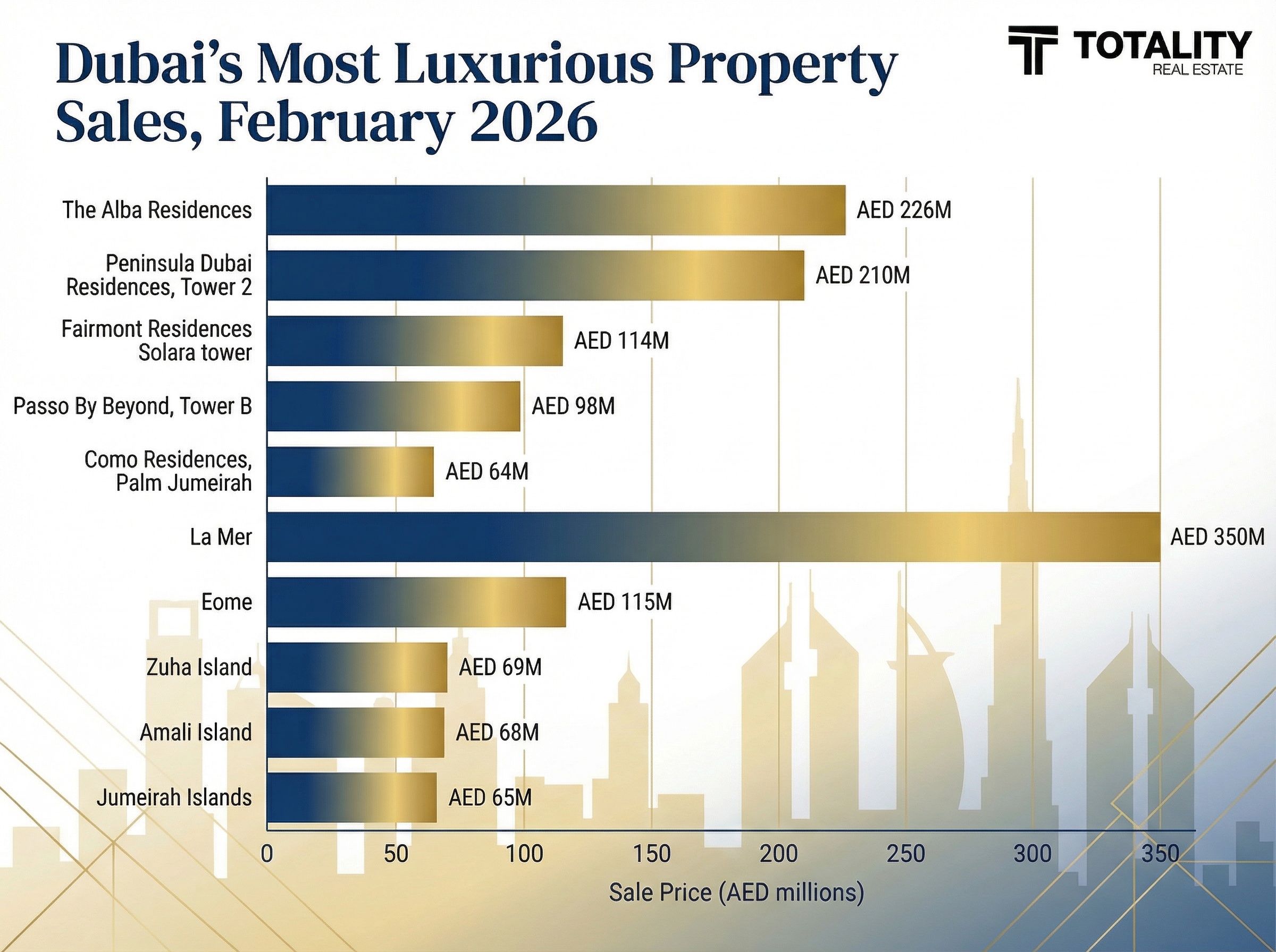 Dubai most luxurious property sales Feb. 2026