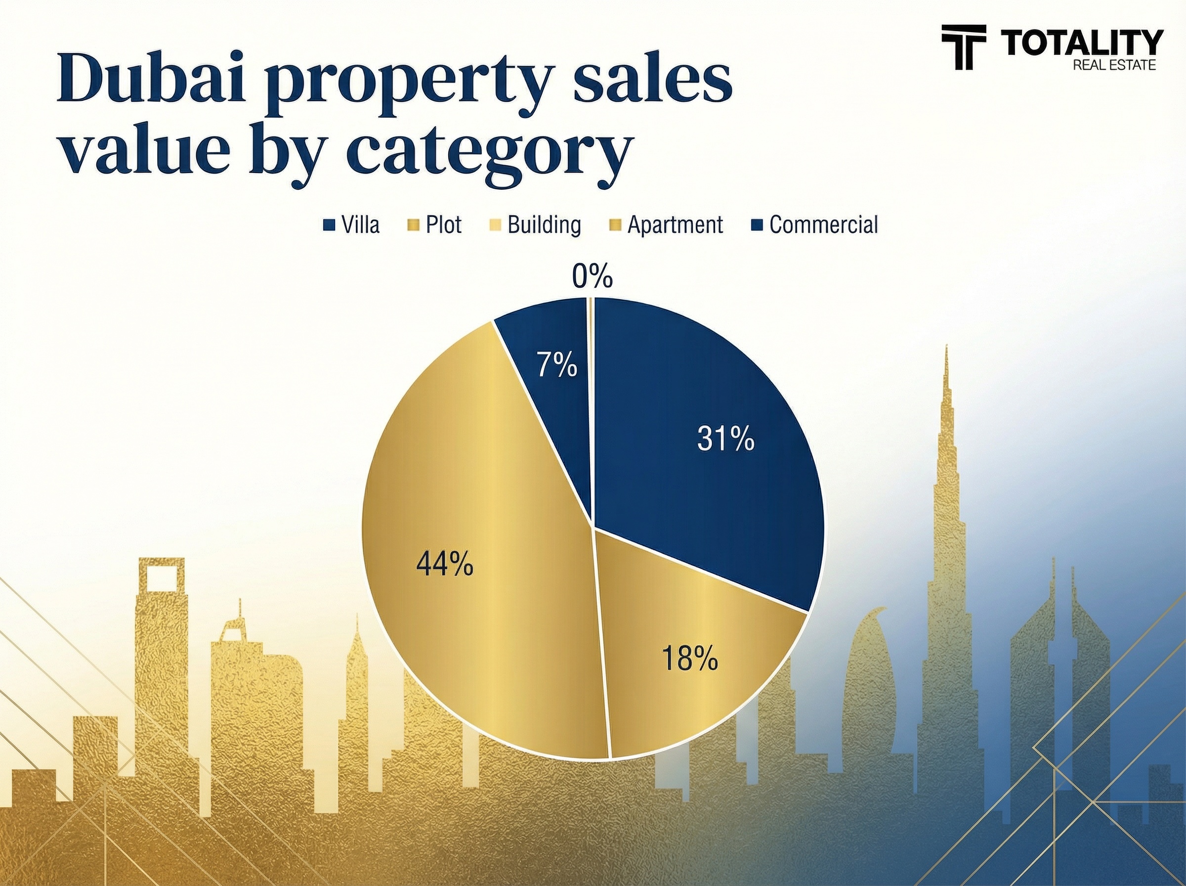 Dubai property sales value by category
