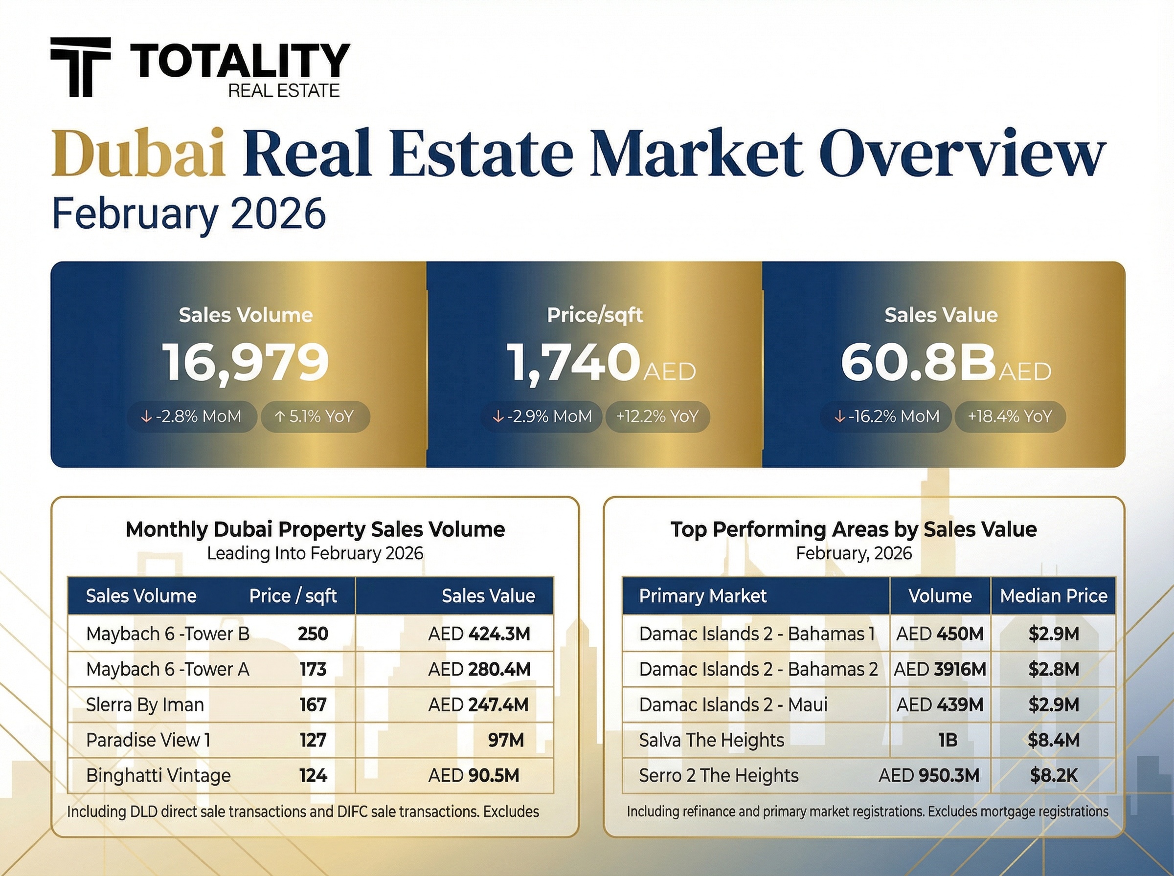 Dubai real estate market overview Feb. 2026