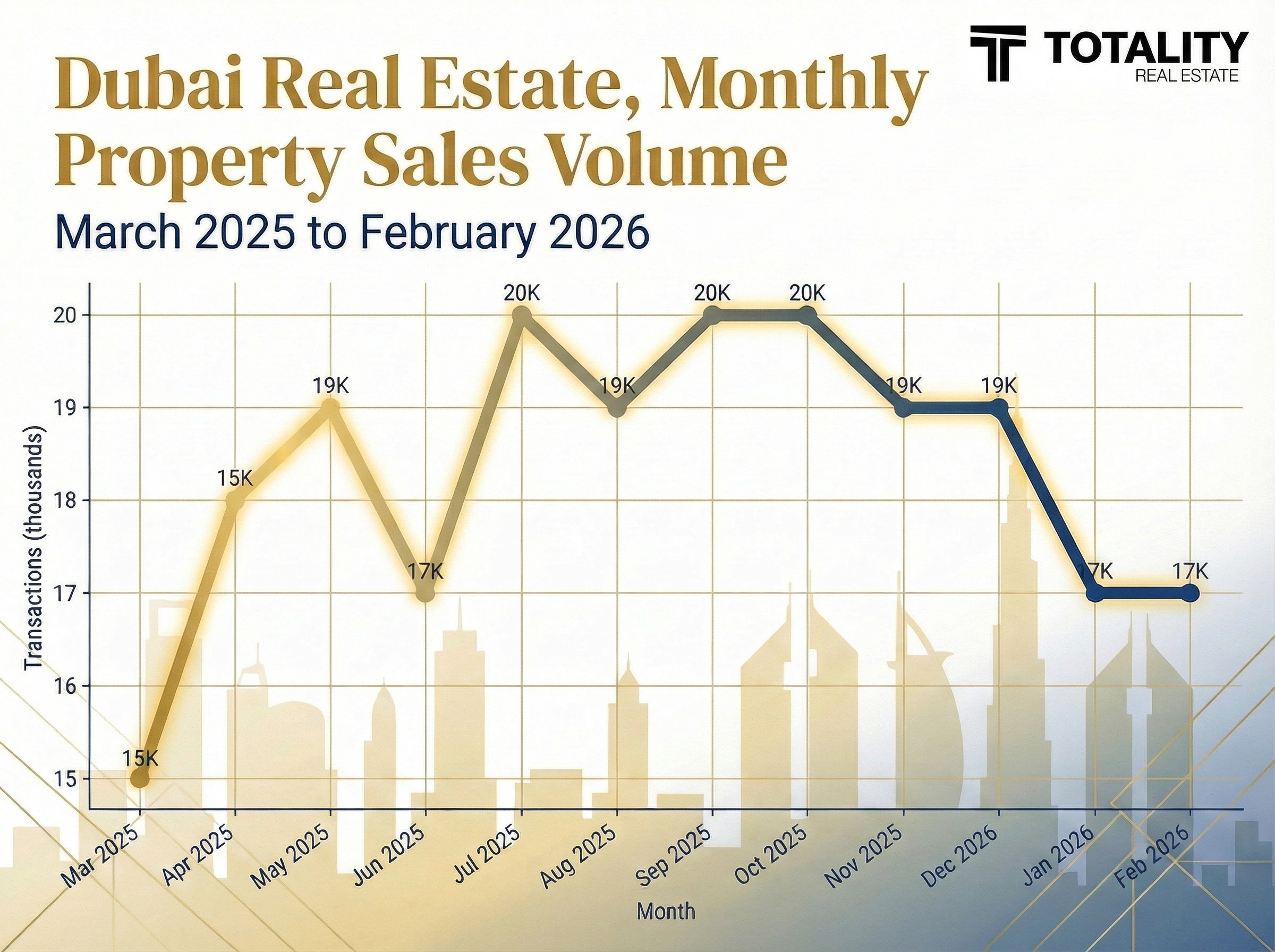 Dubai real estate monthly property sales volume