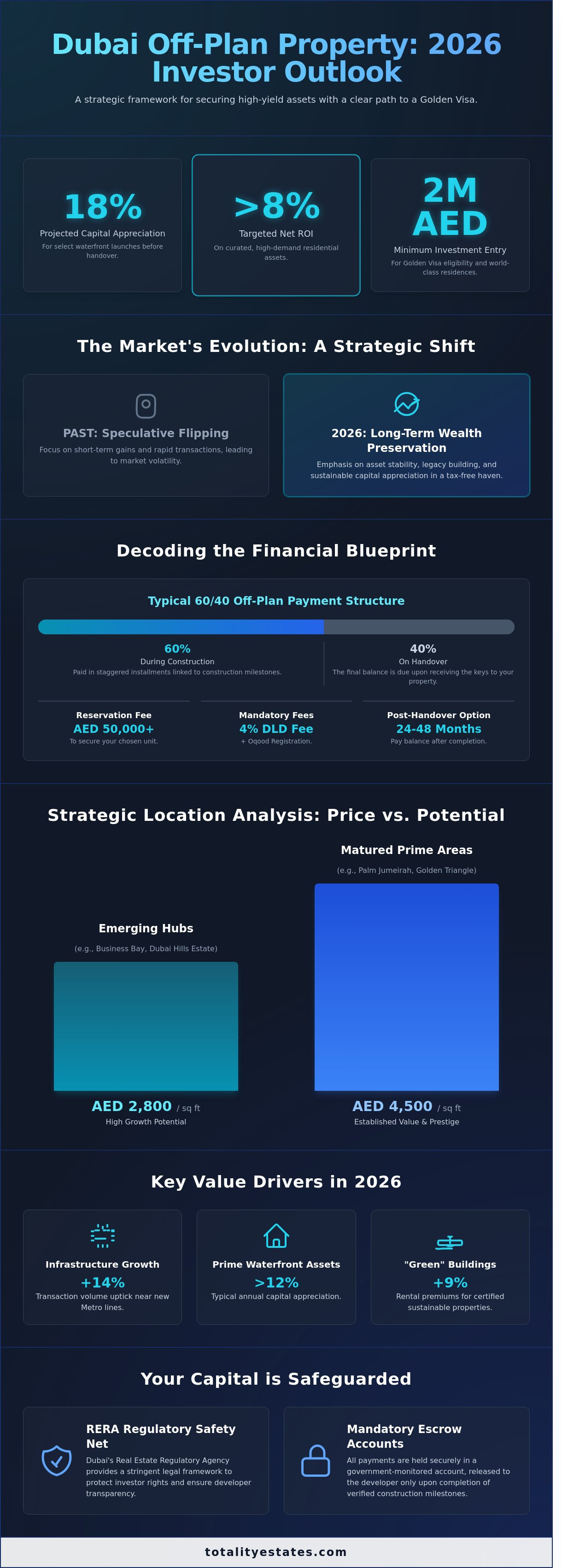 Off Plan Property in Dubai