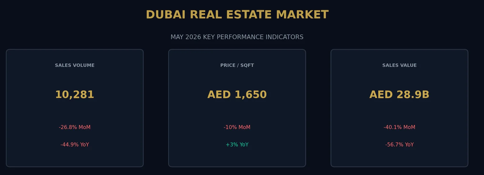 Dubai Real Estate Market May 2026 Key Performance Indicators