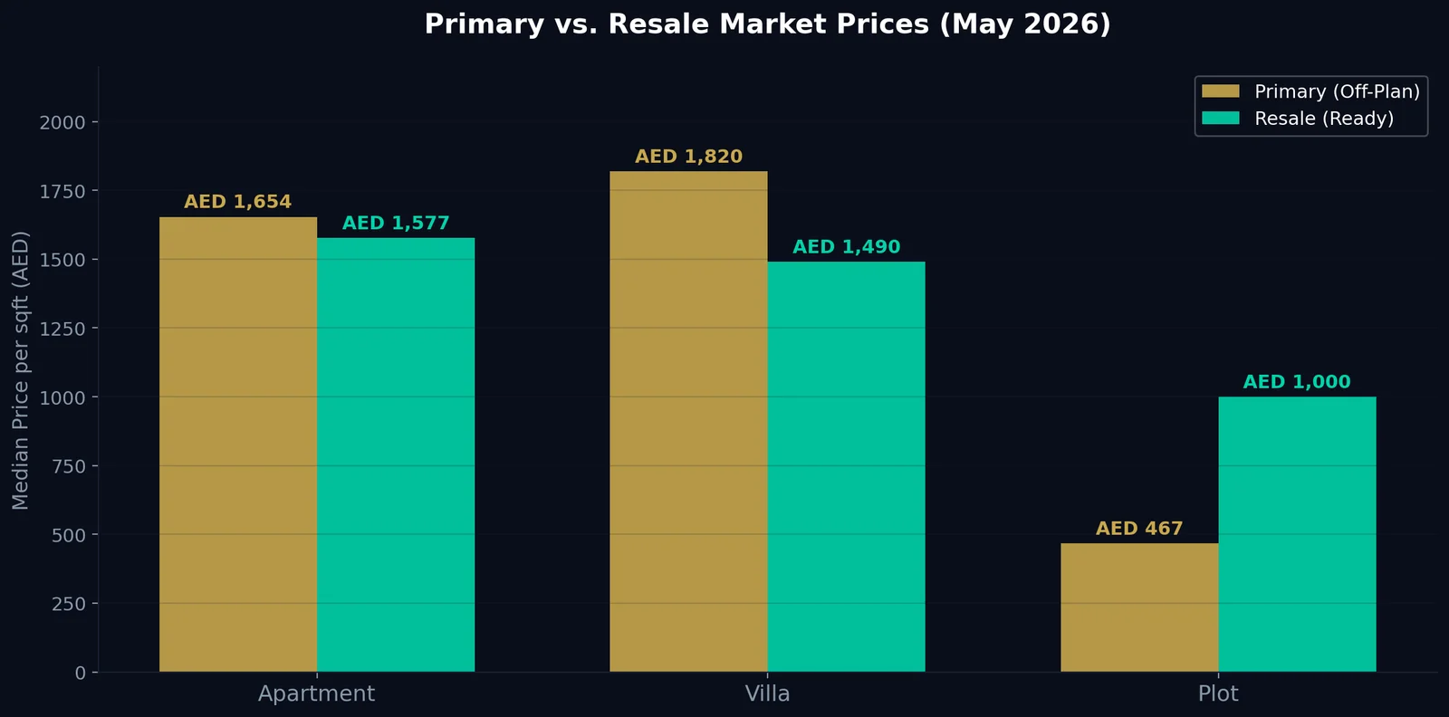 Bar chart comparing primary (off-plan) versus resale (ready) median prices per square foot for apartments, villas, and plots in Dubai for May 2026