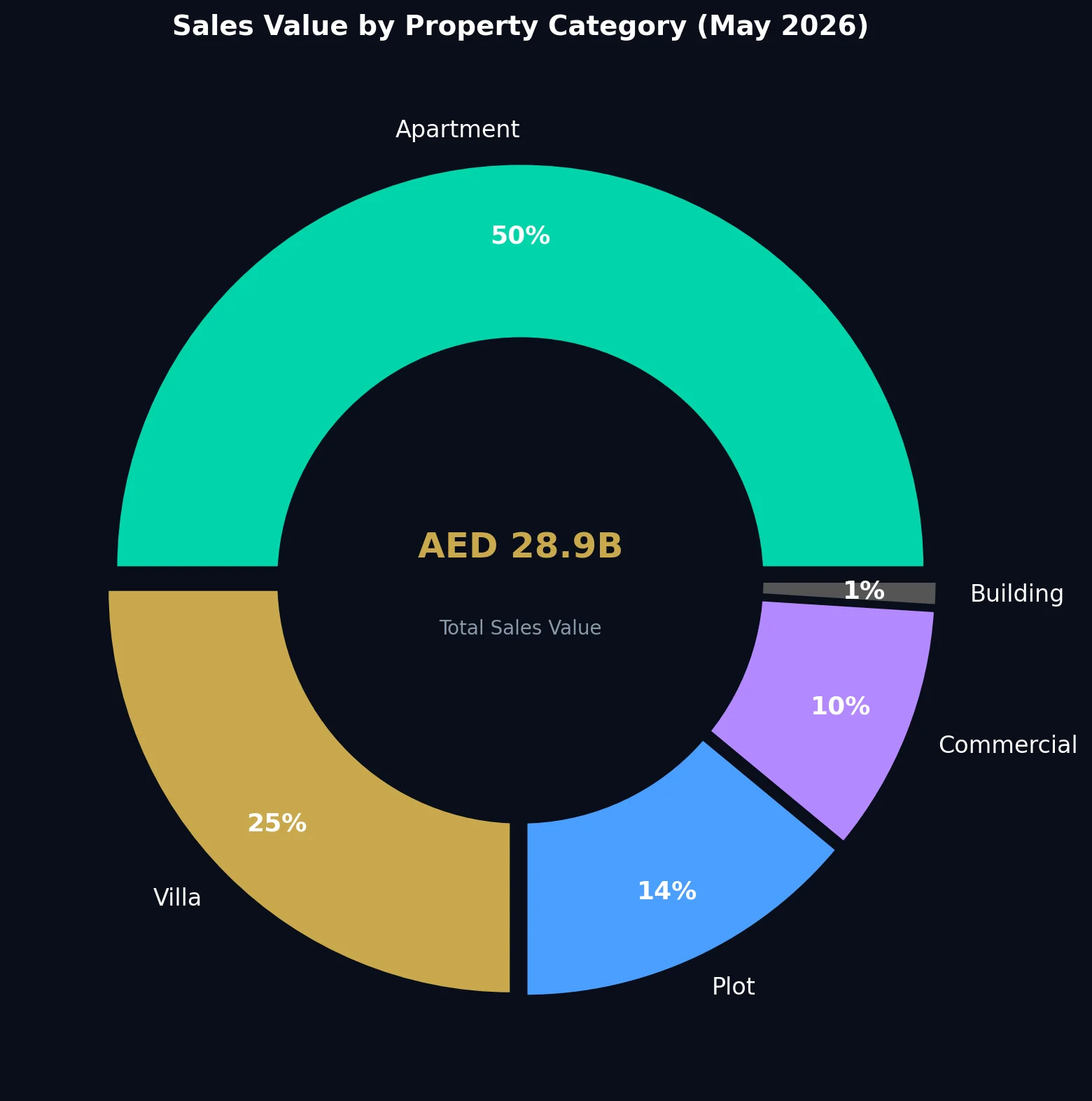 Donut chart showing Dubai real estate sales value distribution by property category for May 2026: Apartment 50%, Villa 25%, Plot 14%, Commercial 10%, Building 1%, totaling AED 28.9 billion