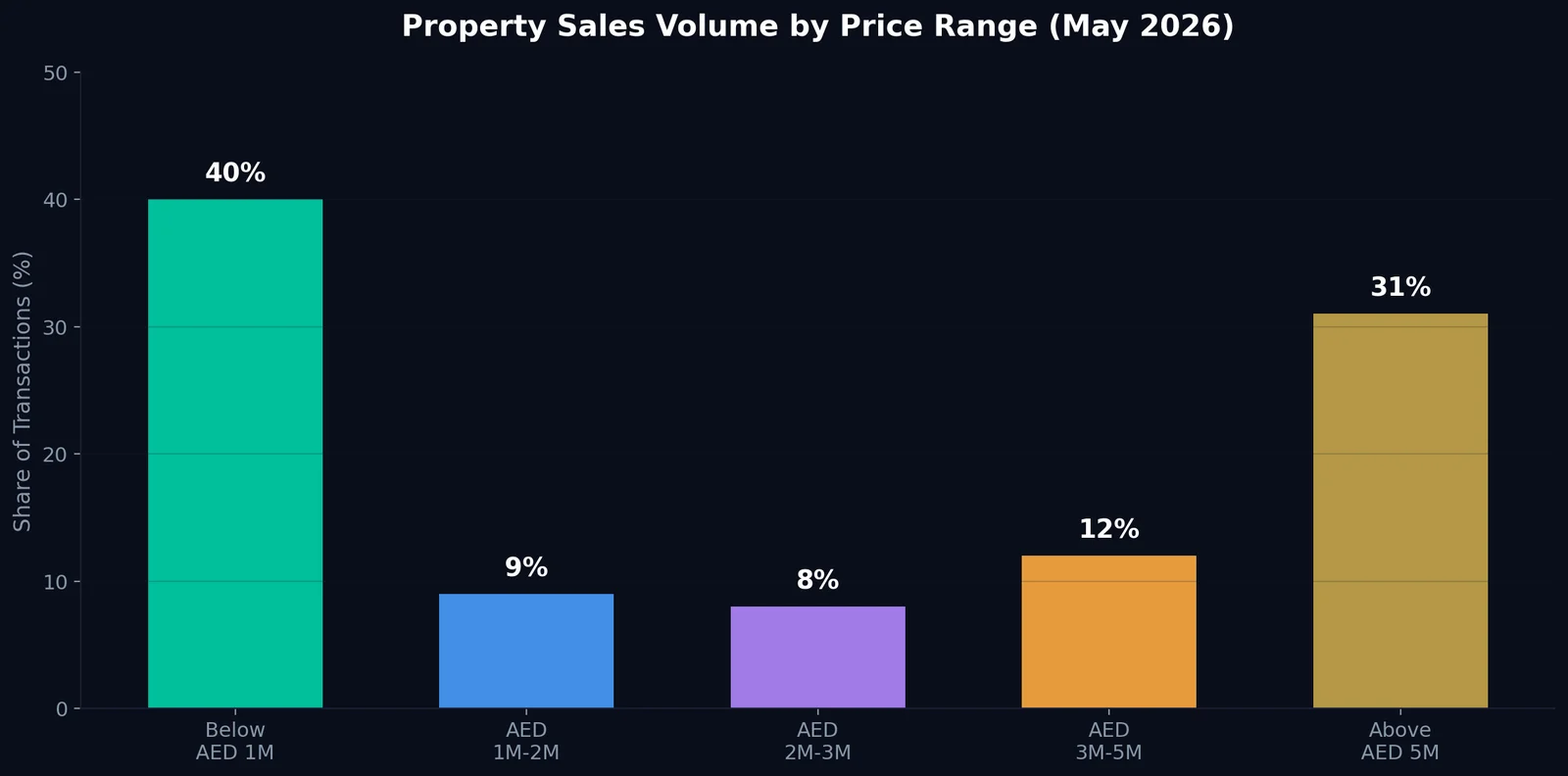 Bar chart showing Dubai property sales volume distribution by price range for May 2026: Below AED 1M is 40%, AED 1M-2M is 9%, AED 2M-3M is 8%, AED 3M-5M is 12%, and Above AED 5M is 31%
