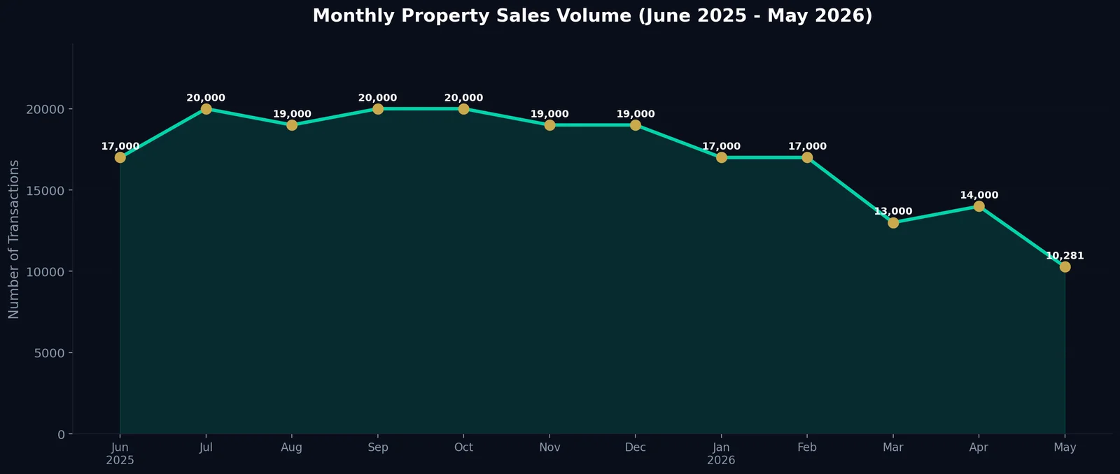 Line chart of Dubai monthly property sales volume from June 2025 to May 2026 showing decline from 20,000 transactions per month at peak in summer 2025 down to 10,281 in May 2026
