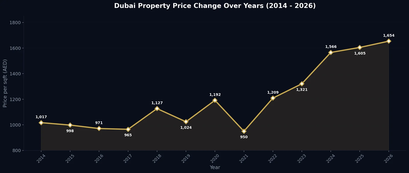 Line chart showing Dubai property price per square foot from 2014 to May 2026, starting at AED 1,017 in 2014, declining to AED 950 in 2021, then rising sharply to AED 1,654 in 2026