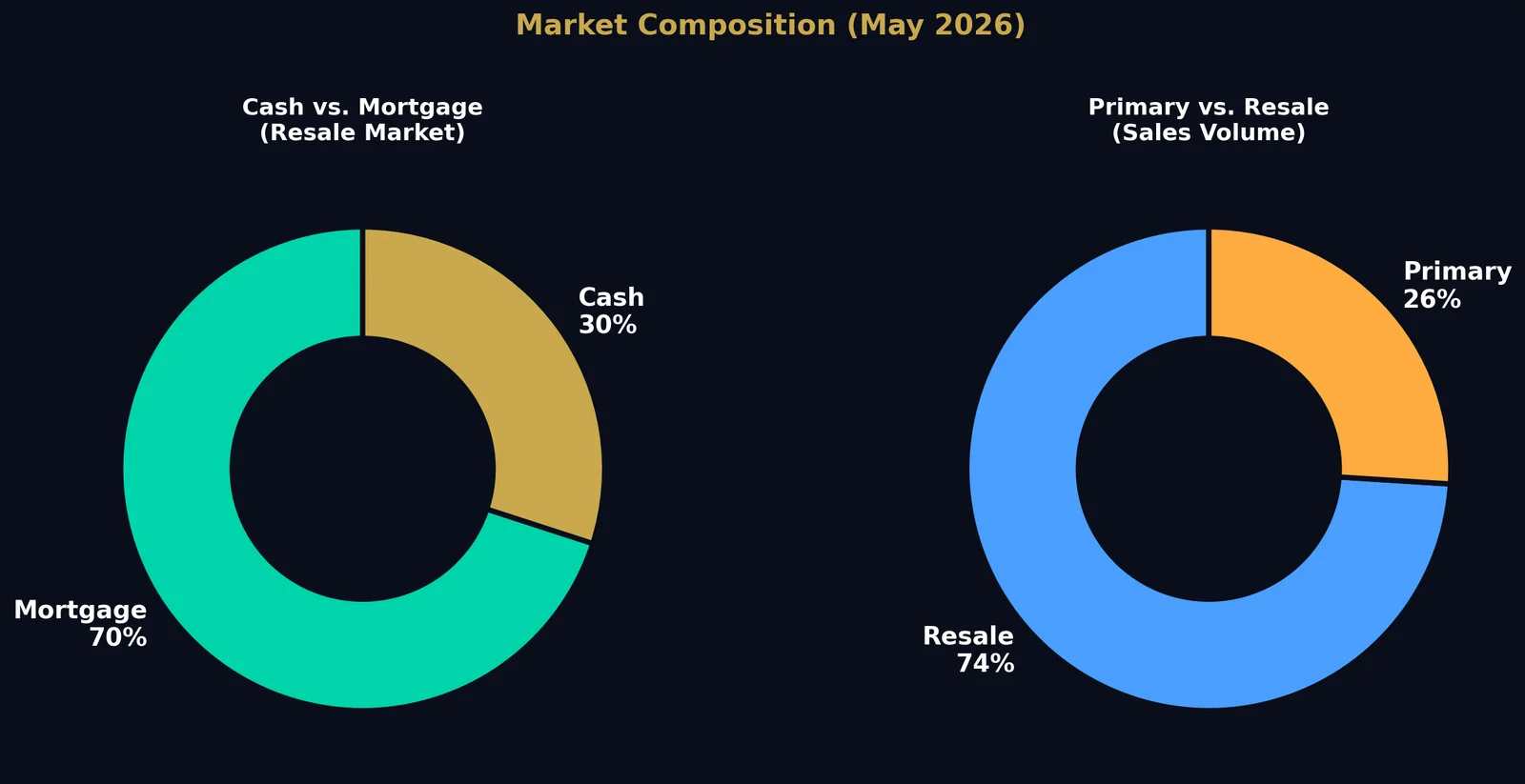 Dual donut chart showing Dubai market composition in May 2026: cash versus mortgage in resale market with mortgage at 70 percent and cash at 30 percent, alongside primary versus resale sales volume with resale at 74 percent and primary at 26 percent