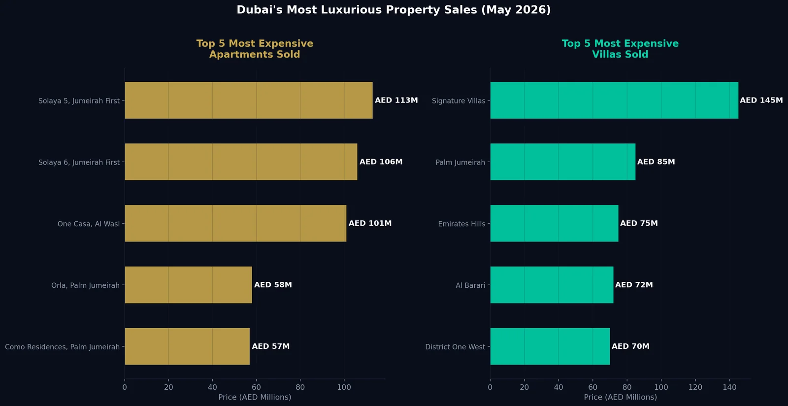 Horizontal bar charts comparing top 5 most expensive apartments and top 5 most expensive villas sold in Dubai in May 2026, with Solaya 5 at AED 113M leading apartments and Signature Villas at AED 145M leading villas