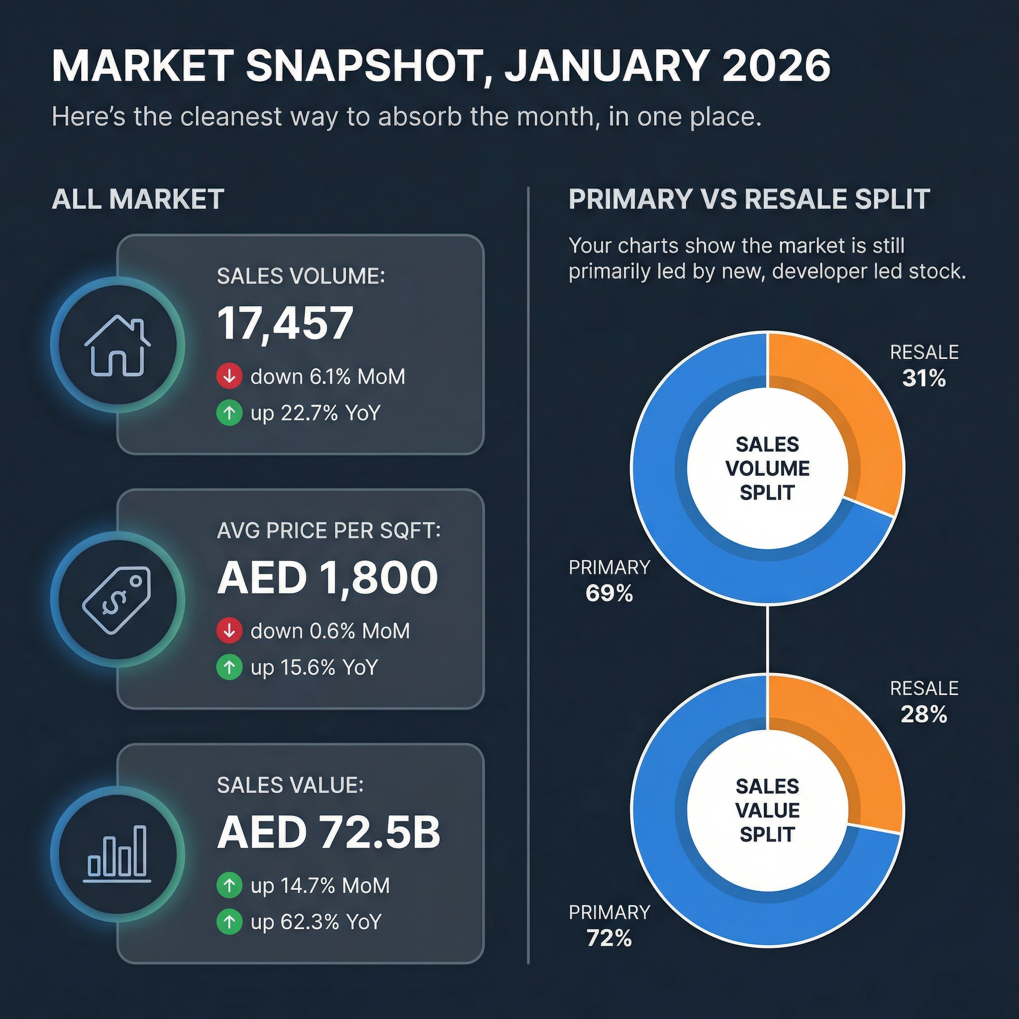 Market snapshot January 2026