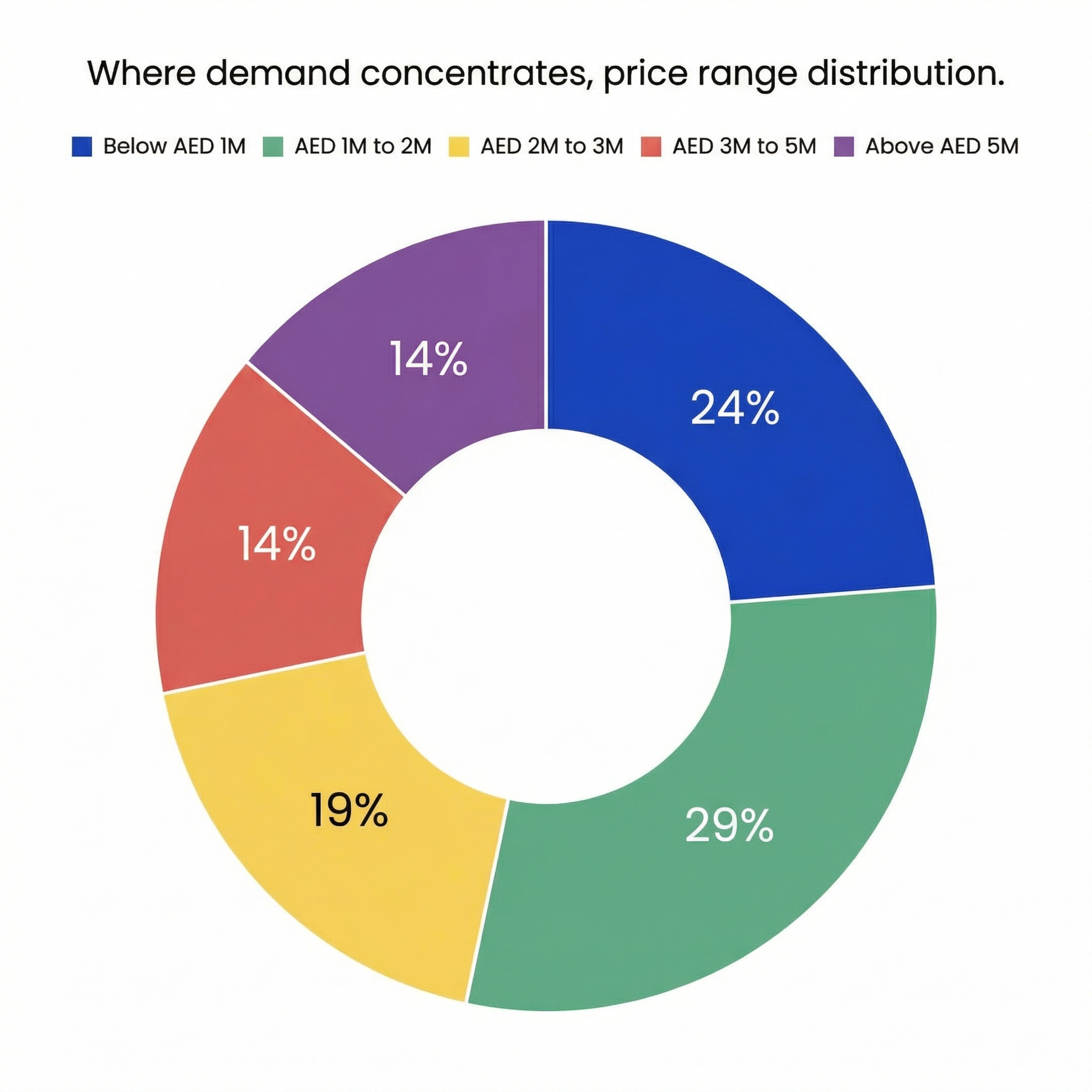 Distribution by price range