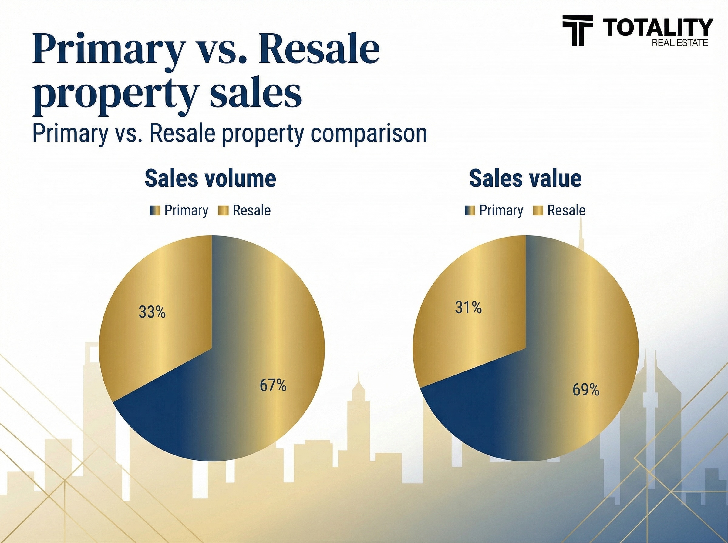 Primary vs resale property sales Feb. 2026