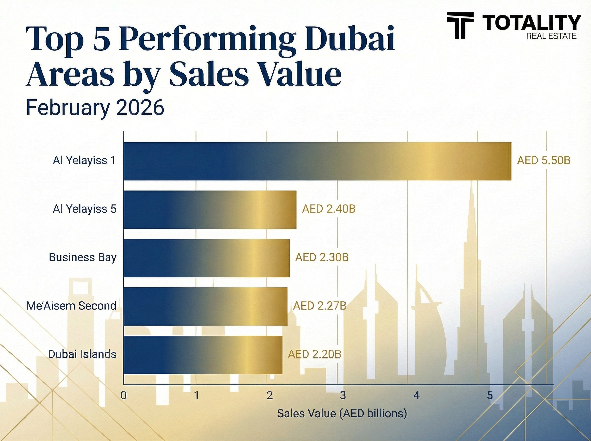 Top 5 performing Dubai areas by sales volume Feb. 2026