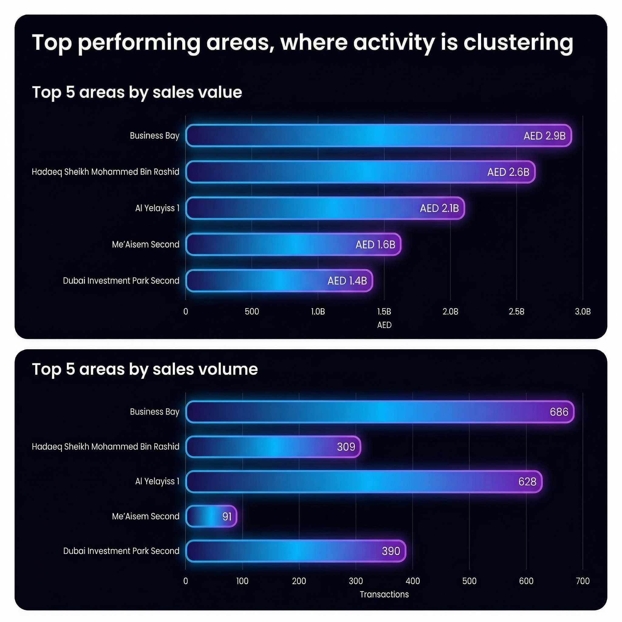 Top 5 areas by sales value and volume