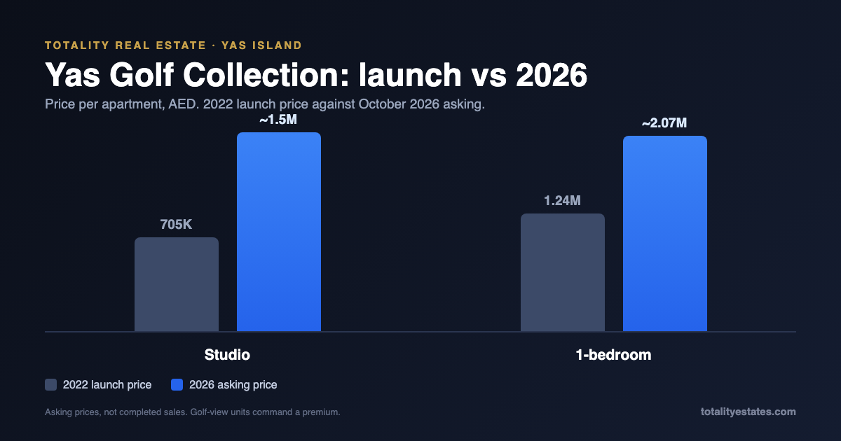 Yas Golf Collection apartment prices: 2022 launch price versus 2026 asking price for studios and one-beds